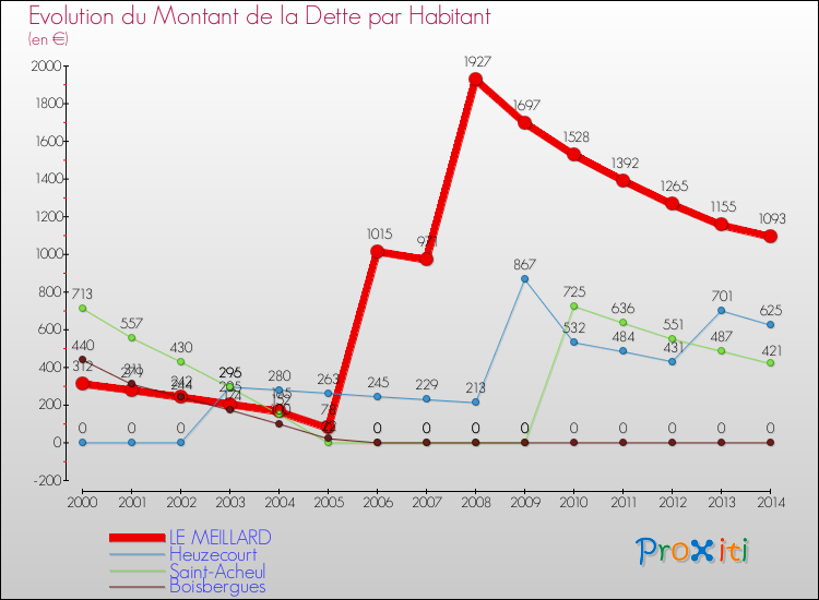 Evolution de la dette par habitant pour la commune de LE MEILLARD et les communes proches de 2000 à 2014 Comparaison de la dette par habitant pour LE MEILLARD et les communes voisines de 2000 à 2014