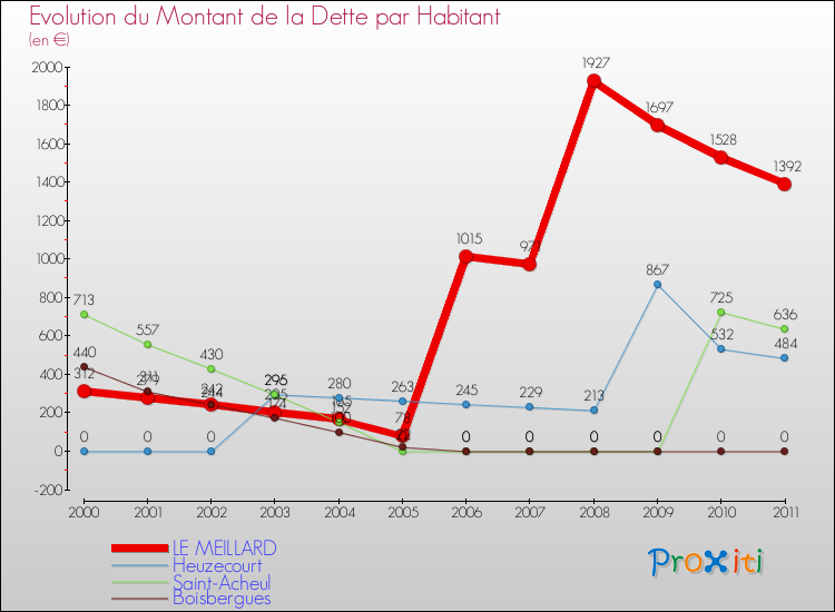 Evolution de la dette par habitant pour la commune de LE MEILLARD et les communes proches Comparaison de la dette par habitant pour LE MEILLARD et les communes voisines