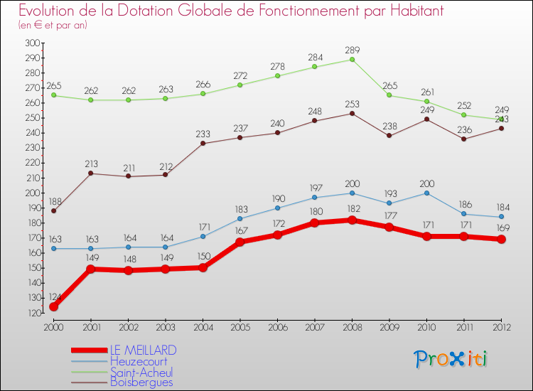 Evolution et montant de la dotation globale de fonctionnement par Habitant pour LE MEILLARD et les communes proches Comparaison des dotations globales de fonctionnement par habitant pour LE MEILLARD et les communes voisines