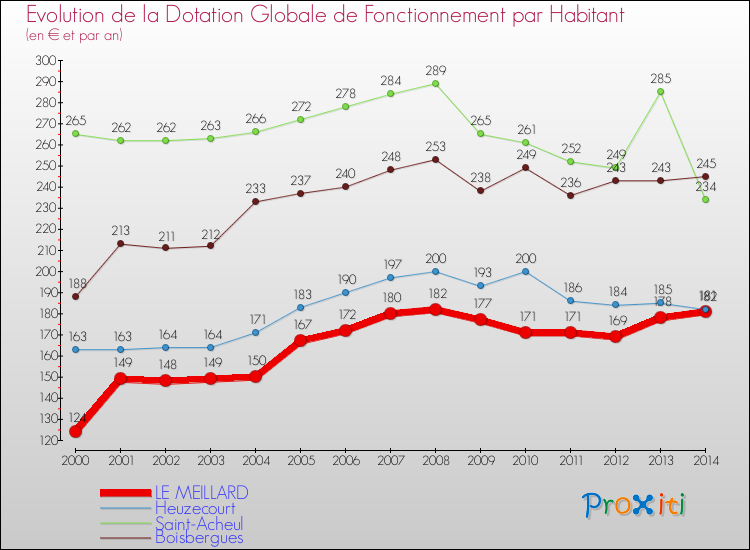Evolution et montant de la dotation globale de fonctionnement par Habitant pour LE MEILLARD et les communes proches de 2000 à 2014. Comparaison des dotations globales de fonctionnement par habitant pour LE MEILLARD et les communes voisines de 2000 à 2014.