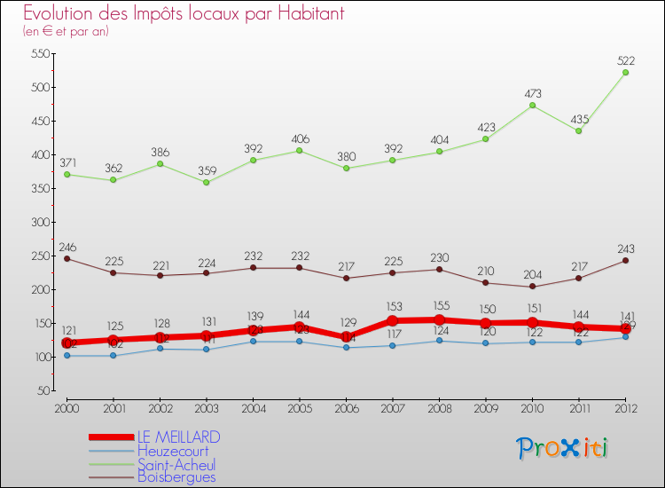 Evolution et montant des impôts locaux par Habitant pour LE MEILLARD et les communes proches Comparaison des impôts locaux par habitant pour LE MEILLARD et les communes voisines