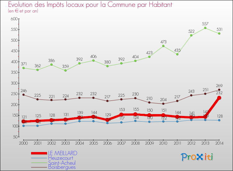 Evolution et montant des impôts locaux par Habitant pour LE MEILLARD et les communes proches de 2000 à 2014 Comparaison des impôts locaux par habitant pour LE MEILLARD et les communes voisines de 2000 à 2014
