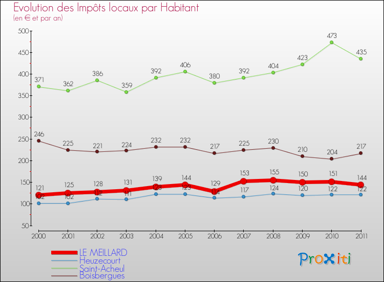 Evolution et montant des impôts locaux par Habitant pour LE MEILLARD et les communes proches Comparaison des impôts locaux par habitant pour LE MEILLARD et les communes voisines