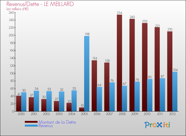 Evolution comparée de la dette et des revenus pour la commune de LE MEILLARD de 2000 à 2012 Comparaison de la dette et des revenus pour LE MEILLARD de 2000 à 2012