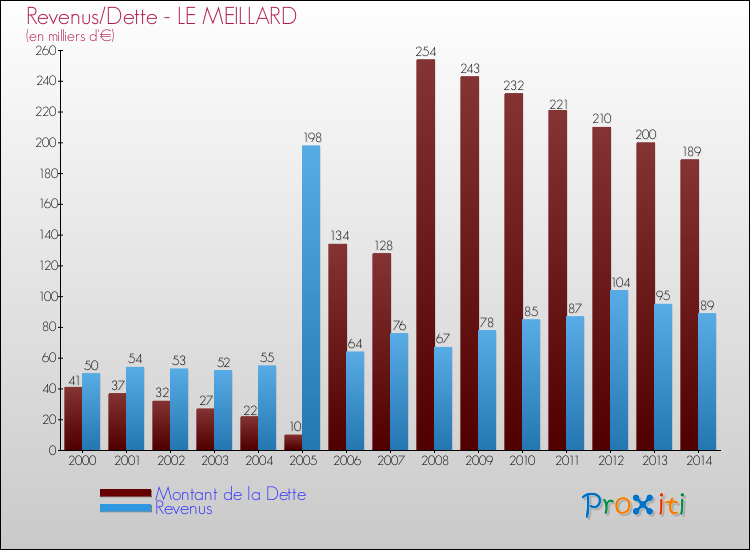 Evolution comparée de la dette et des revenus pour la commune de LE MEILLARD de 2000 à 2014 Comparaison de la dette et des revenus pour LE MEILLARD de 2000 à 2014