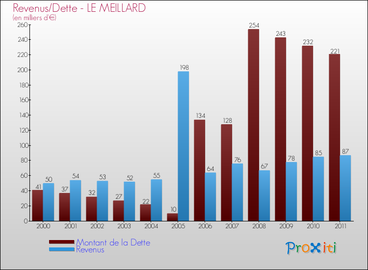 Evolution comparée de la dette et des revenus pour la commune de LE MEILLARD de 2000 à 2011 Comparaison de la dette et des revenus pour LE MEILLARD de 2000 à 2011