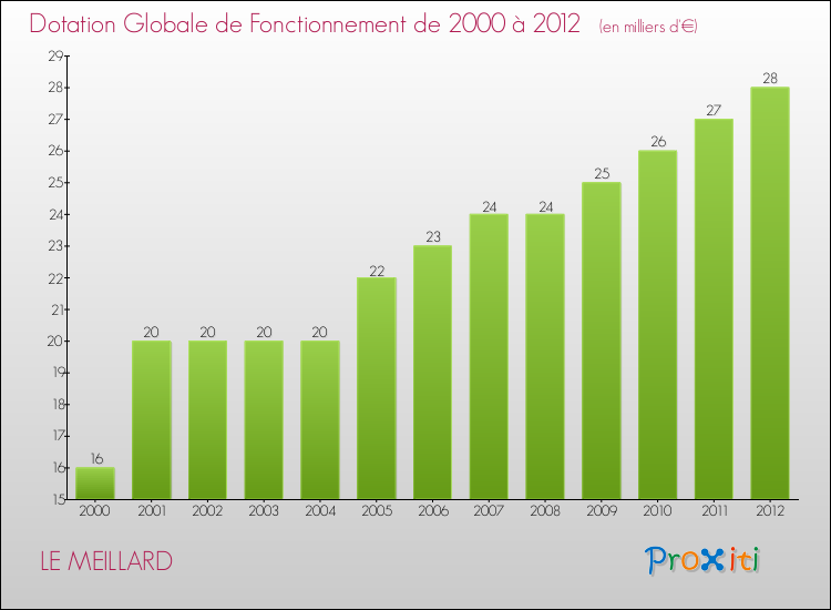 Evolution du montant de la Dotation Globale de Fonctionnement pour la commune de LE MEILLARD de 2000 à 2012 Evolution du montant de la Dotation Globale de Fonctionnement pour LE MEILLARD de 2000 à 2012
