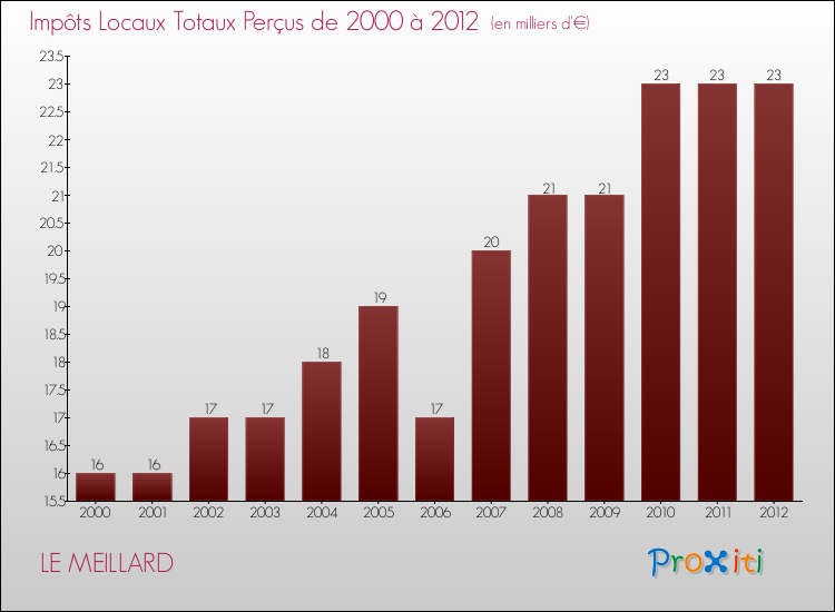 Evolution des Impôts Locaux pour la commune de LE MEILLARD de 2000 à 2012 Evolution des Impôts Locaux pour LE MEILLARD de 2000 à 2012