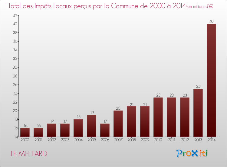 Evolution des Impôts Locaux pour la commune de LE MEILLARD de 2000 à 2014 Evolution des Impôts Locaux pour LE MEILLARD de 2000 à 2014
