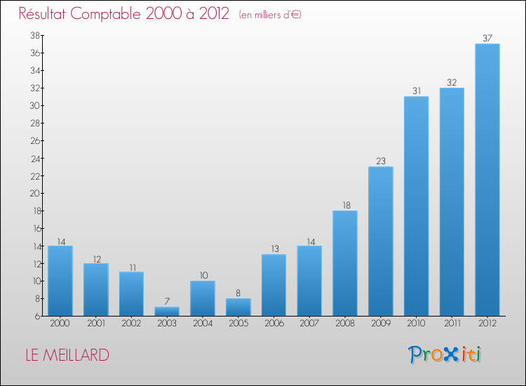 Evolution du résultat comptable pour la commune de LE MEILLARD de 2000 à 2012 Evolution du résultat comptable pour LE MEILLARD de 2000 à 2012