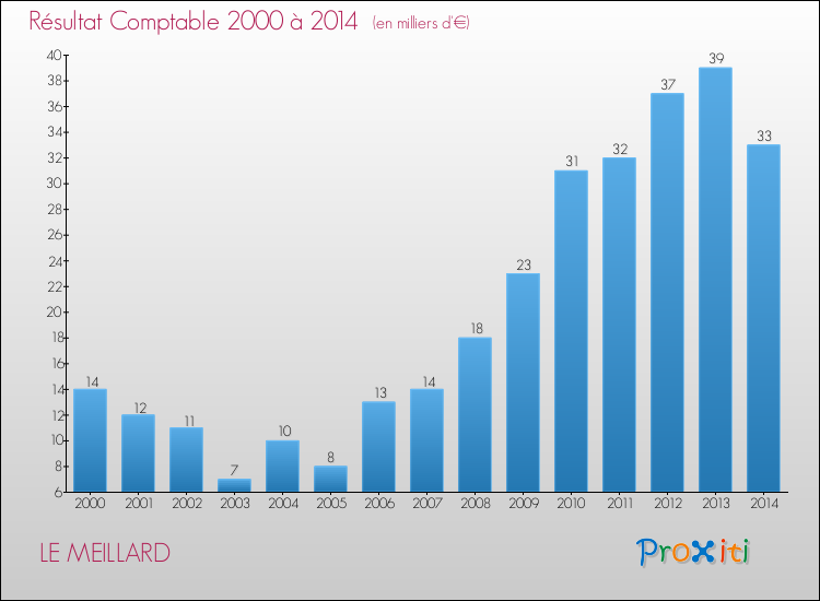 Evolution du résultat comptable pour la commune de LE MEILLARD de 2000 à 2014 Evolution du résultat comptable pour LE MEILLARD de 2000 à 2014