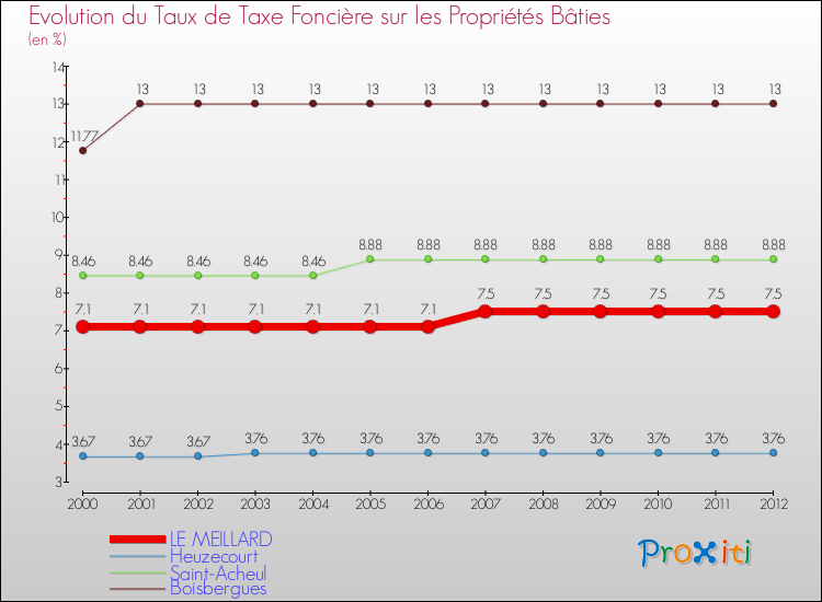 Evolution du taux de la taxe foncière sur le bati pour LE MEILLARD et les communes proches de 2000 à 2012 Comparaison des taux de taxe foncière sur le bati pour LE MEILLARD et les communes voisines de 2000 à 2012