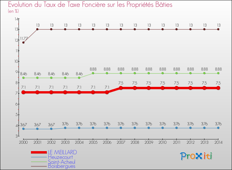 Evolution du taux de la taxe foncière sur le bati pour LE MEILLARD et les communes proches de 2000 à 2014 Comparaison des taux de taxe foncière sur le bati pour LE MEILLARD et les communes voisines de 2000 à 2014