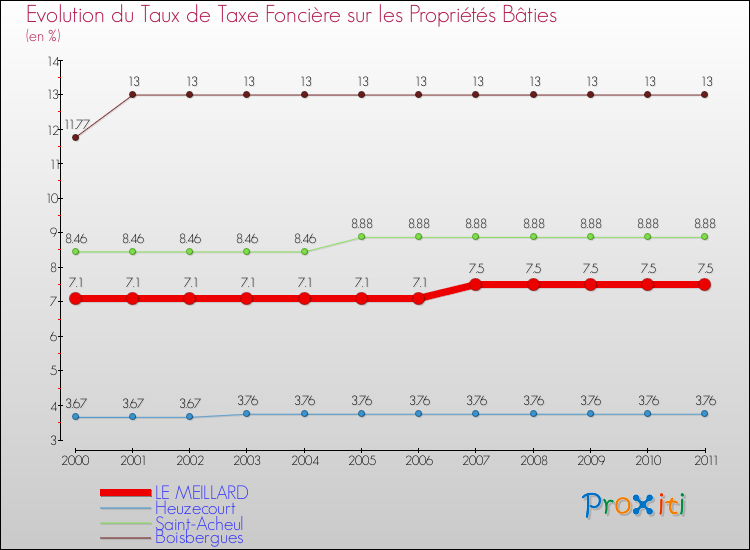 Evolution du taux de la taxe foncière sur le bati pour LE MEILLARD et les communes proches Comparaison des taux de taxe foncière sur le bati pour LE MEILLARD et les communes voisines