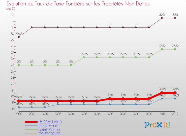 Evolution du taux de la taxe foncière sur les immeubles et terrains non batis pour LE MEILLARD et les communes proches de 2000 à 2012 Comparaison des taux de la taxe foncière sur les immeubles et terrains non batis pour LE MEILLARD et les communes voisines de 2000 à 2012
