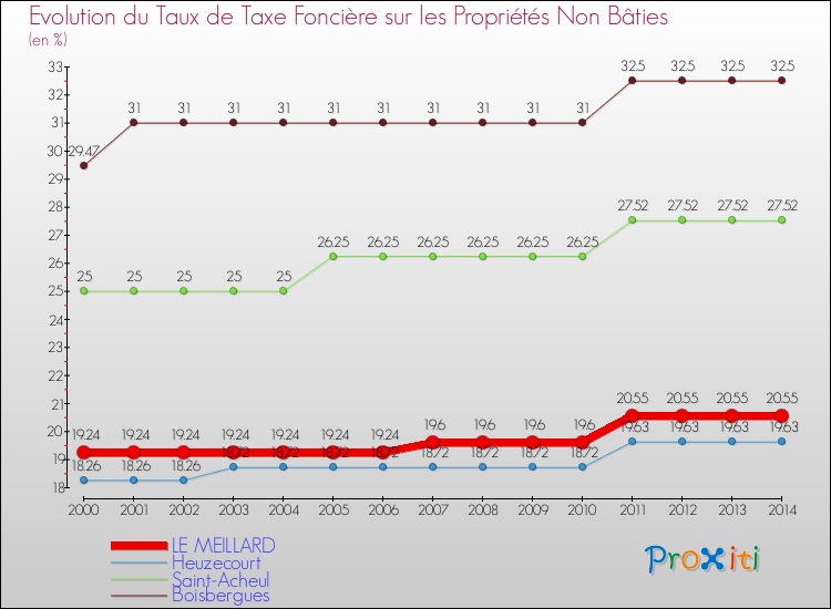 Evolution du taux de la taxe foncière sur les immeubles et terrains non batis pour LE MEILLARD et les communes proches de 2000 à 2014 Comparaison des taux de la taxe foncière sur les immeubles et terrains non batis pour LE MEILLARD et les communes voisines de 2000 à 2014