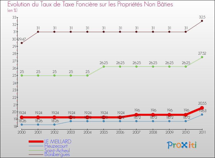 Evolution du taux de la taxe foncière sur les immeubles et terrains non batis pour LE MEILLARD et les communes proches Comparaison des taux de la taxe foncière sur les immeubles et terrains non batis pour LE MEILLARD et les communes voisines