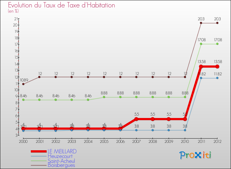 Evolution du taux de la taxe d'habitation pour LE MEILLARD et les communes proches Comparaison des taux de la taxe d'habitation pour LE MEILLARD et les communes voisines