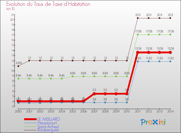Evolution du taux de la taxe d'habitation pour LE MEILLARD et les communes proches de 2000 à 2014 Comparaison des taux de la taxe d'habitation pour LE MEILLARD et les communes voisines de 2000 à 2014