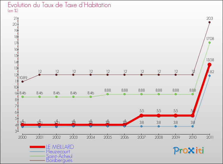 Evolution du taux de la taxe d'habitation pour LE MEILLARD et les communes proches Comparaison des taux de la taxe d'habitation pour LE MEILLARD et les communes voisines
