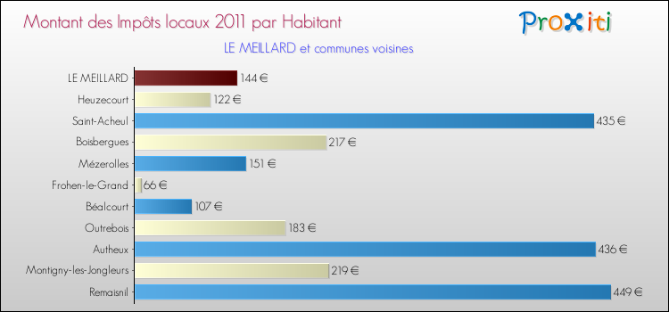 Montant des impôts locaux par Habitant pour LE MEILLARD et les communes proches Comparaison des impôts locaux par habitant pour LE MEILLARD et les communes voisines