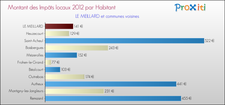 Montant des impôts locaux par Habitant pour LE MEILLARD et les communes proches Comparaison des impôts locaux par habitant pour LE MEILLARD et les communes voisines