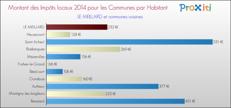 Montant des impôts locaux par Habitant pour LE MEILLARD et les communes proches en 2014 Comparaison des impôts locaux par habitant pour LE MEILLARD et les communes voisines en 2014