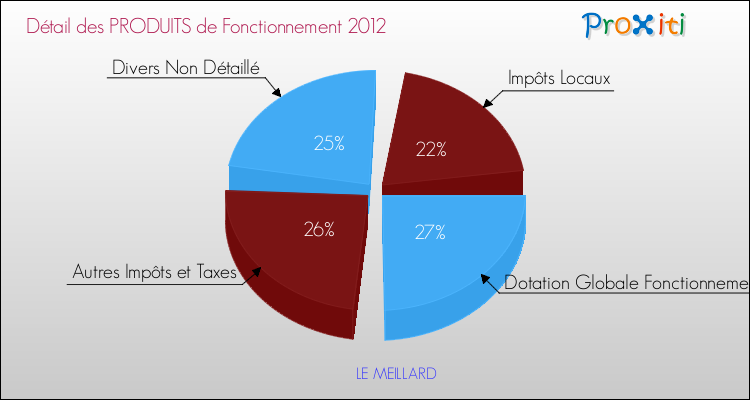 Décomposition du Budget de Fonctionnement 2012 de la commune de LE MEILLARD Budget de Fonctionnement 2012 pour la commune de LE MEILLARD