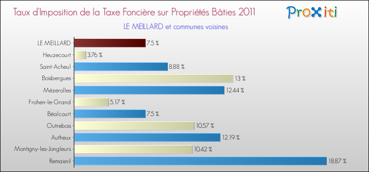 Taux d'imposition de la taxe foncière sur le bati 2011 pour LE MEILLARD et les communes proches Comparaison des taux d'imposition de la taxe foncière sur le bati 2011 pour LE MEILLARD et les communes voisines