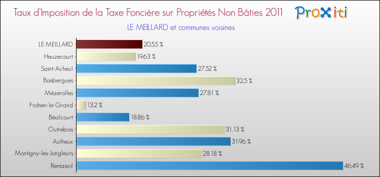 Taux d'imposition de la taxe foncière sur les immeubles et terrains non batis 2011 pour LE MEILLARD et les communes proches Comparaison des taux d'imposition de la taxe foncière sur les immeubles et terrains non batis 2011 pour LE MEILLARD et les communes voisines