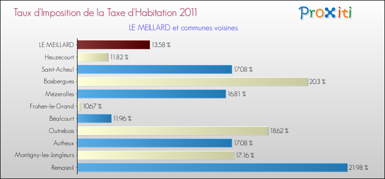 Taux d'imposition de la taxe d'habitation 2011 pour LE MEILLARD et les communes proches Comparaison des taux d'imposition de la taxe d'habitation 2011 pour LE MEILLARD et les communes voisines