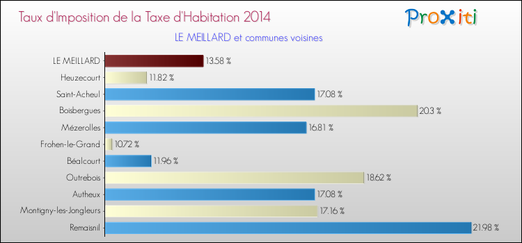 Taux d'imposition de la taxe d'habitation 2014 pour LE MEILLARD et les communes proches Comparaison des taux d'imposition de la taxe d'habitation 2014 pour LE MEILLARD et les communes voisines