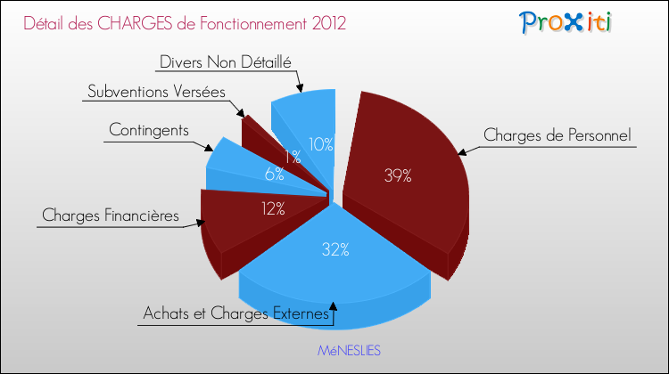 Décomposition des Charges de Fonctionnement 2012 de la commune de MéNESLIES Charges de Fonctionnement 2012 pour la commune de MéNESLIES