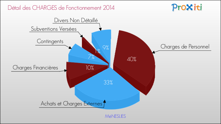 Décomposition des Charges de Fonctionnement 2014 de la commune de MéNESLIES Charges de Fonctionnement 2014 pour la commune de MéNESLIES