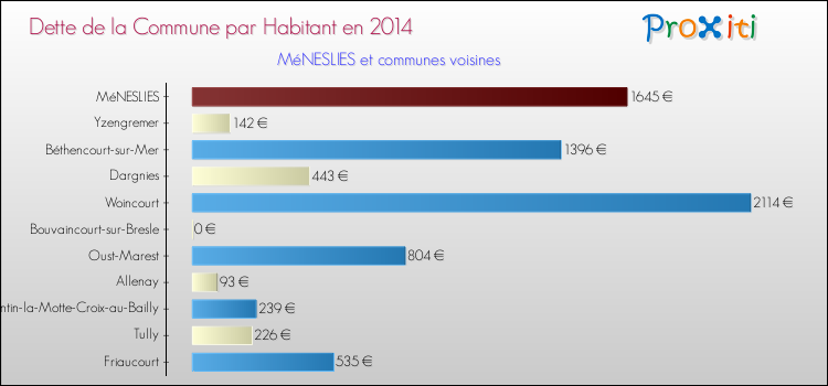 Dette par habitant de la commune en 2014 pour MéNESLIES et les communes proches Comparaison de la dette par habitant de la commune en 2014 pour MéNESLIES et les communes voisines