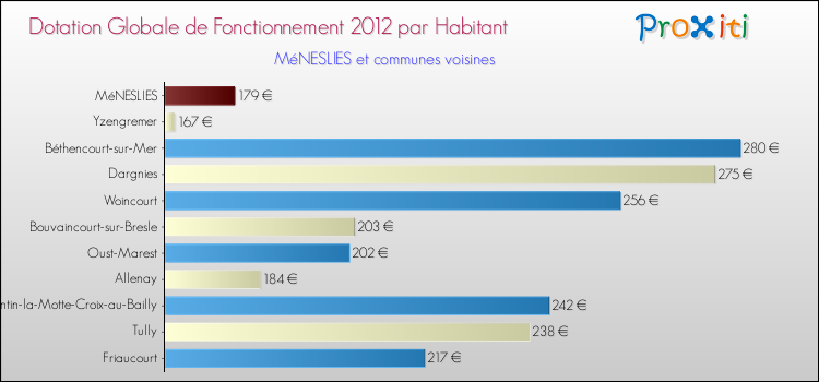 Montant des dotations globales de fonctionnement DGF par Habitant pour MéNESLIES et les communes proches Comparaison des des dotations globales de fonctionnement DGF par habitant pour MéNESLIES et les communes voisines