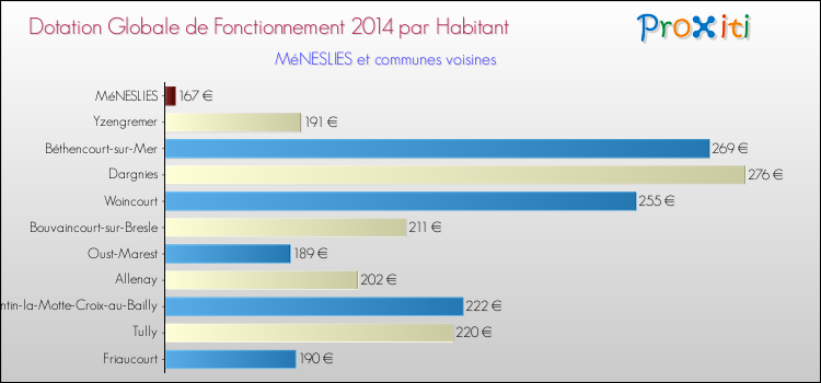 Montant des dotations globales de fonctionnement DGF par Habitant pour MéNESLIES et les communes proches en 2014. Comparaison des des dotations globales de fonctionnement DGF par habitant pour MéNESLIES et les communes voisines en 2014.