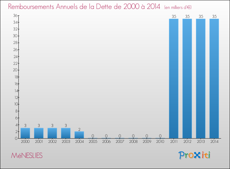 Evolution de l'annuité de la dette pour la commune de MéNESLIES de 2000 à 2014 Annuités de la dette pour MéNESLIES de 2000 à 2014