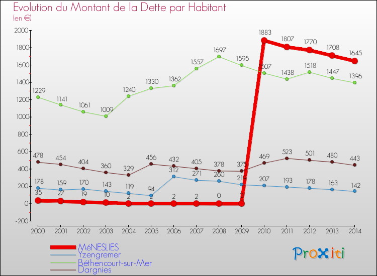 Evolution de la dette par habitant pour la commune de MéNESLIES et les communes proches de 2000 à 2014 Comparaison de la dette par habitant pour MéNESLIES et les communes voisines de 2000 à 2014