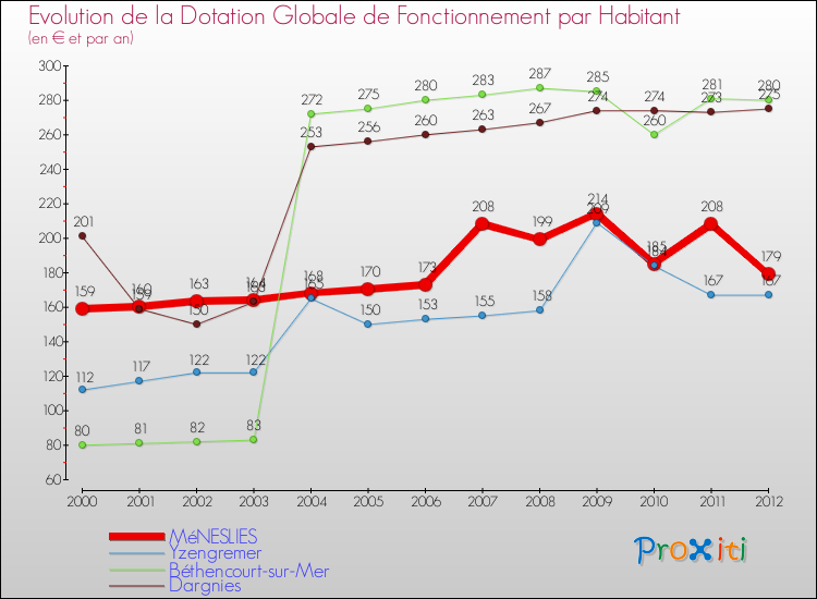 Evolution et montant de la dotation globale de fonctionnement par Habitant pour MéNESLIES et les communes proches Comparaison des dotations globales de fonctionnement par habitant pour MéNESLIES et les communes voisines