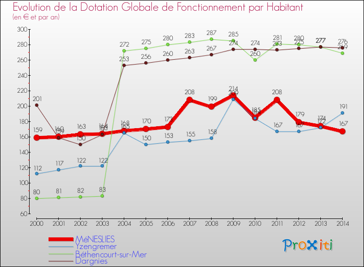 Evolution et montant de la dotation globale de fonctionnement par Habitant pour MéNESLIES et les communes proches de 2000 à 2014. Comparaison des dotations globales de fonctionnement par habitant pour MéNESLIES et les communes voisines de 2000 à 2014.