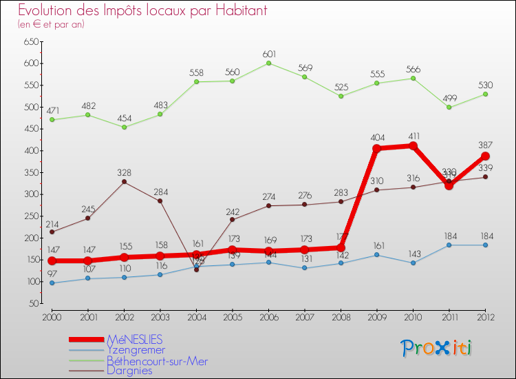 Evolution et montant des impôts locaux par Habitant pour MéNESLIES et les communes proches Comparaison des impôts locaux par habitant pour MéNESLIES et les communes voisines