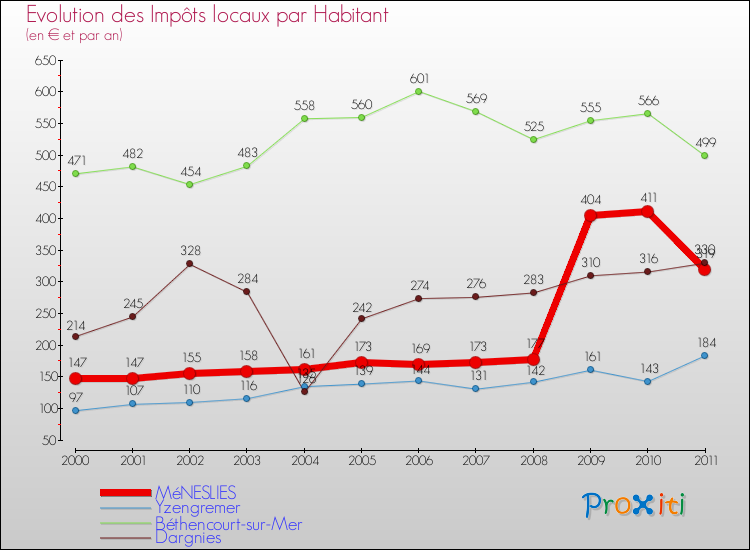 Evolution et montant des impôts locaux par Habitant pour MéNESLIES et les communes proches Comparaison des impôts locaux par habitant pour MéNESLIES et les communes voisines
