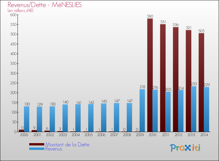 Evolution comparée de la dette et des revenus pour la commune de MéNESLIES de 2000 à 2014 Comparaison de la dette et des revenus pour MéNESLIES de 2000 à 2014