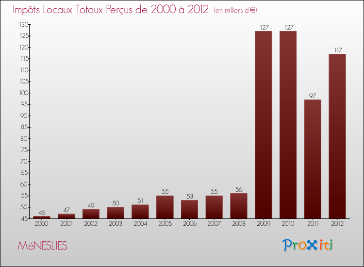 Evolution des Impôts Locaux pour la commune de MéNESLIES de 2000 à 2012 Evolution des Impôts Locaux pour MéNESLIES de 2000 à 2012