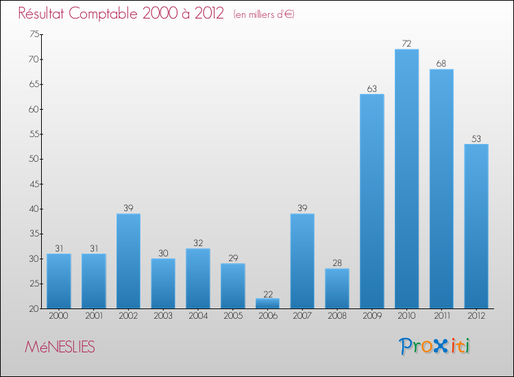 Evolution du résultat comptable pour la commune de MéNESLIES de 2000 à 2012 Evolution du résultat comptable pour MéNESLIES de 2000 à 2012