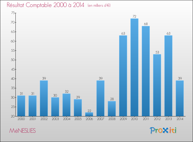 Evolution du résultat comptable pour la commune de MéNESLIES de 2000 à 2014 Evolution du résultat comptable pour MéNESLIES de 2000 à 2014