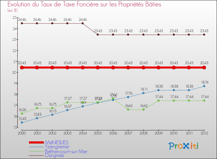 Evolution du taux de la taxe foncière sur le bati pour MéNESLIES et les communes proches de 2000 à 2012 Comparaison des taux de taxe foncière sur le bati pour MéNESLIES et les communes voisines de 2000 à 2012