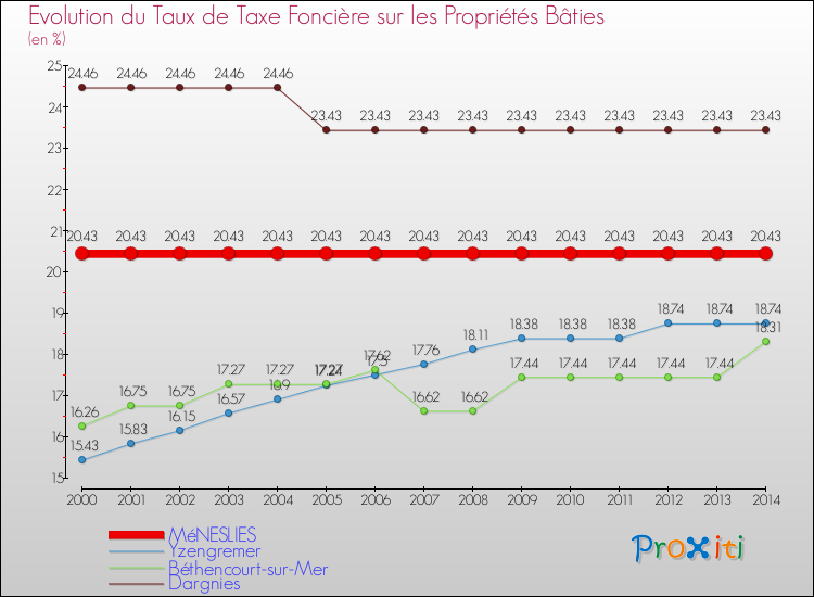 Evolution du taux de la taxe foncière sur le bati pour MéNESLIES et les communes proches de 2000 à 2014 Comparaison des taux de taxe foncière sur le bati pour MéNESLIES et les communes voisines de 2000 à 2014