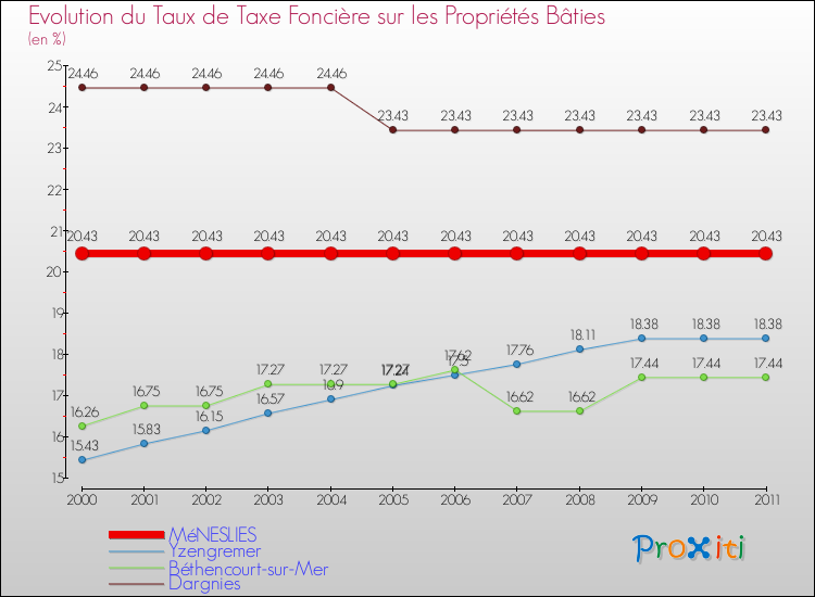 Evolution du taux de la taxe foncière sur le bati pour MéNESLIES et les communes proches Comparaison des taux de taxe foncière sur le bati pour MéNESLIES et les communes voisines